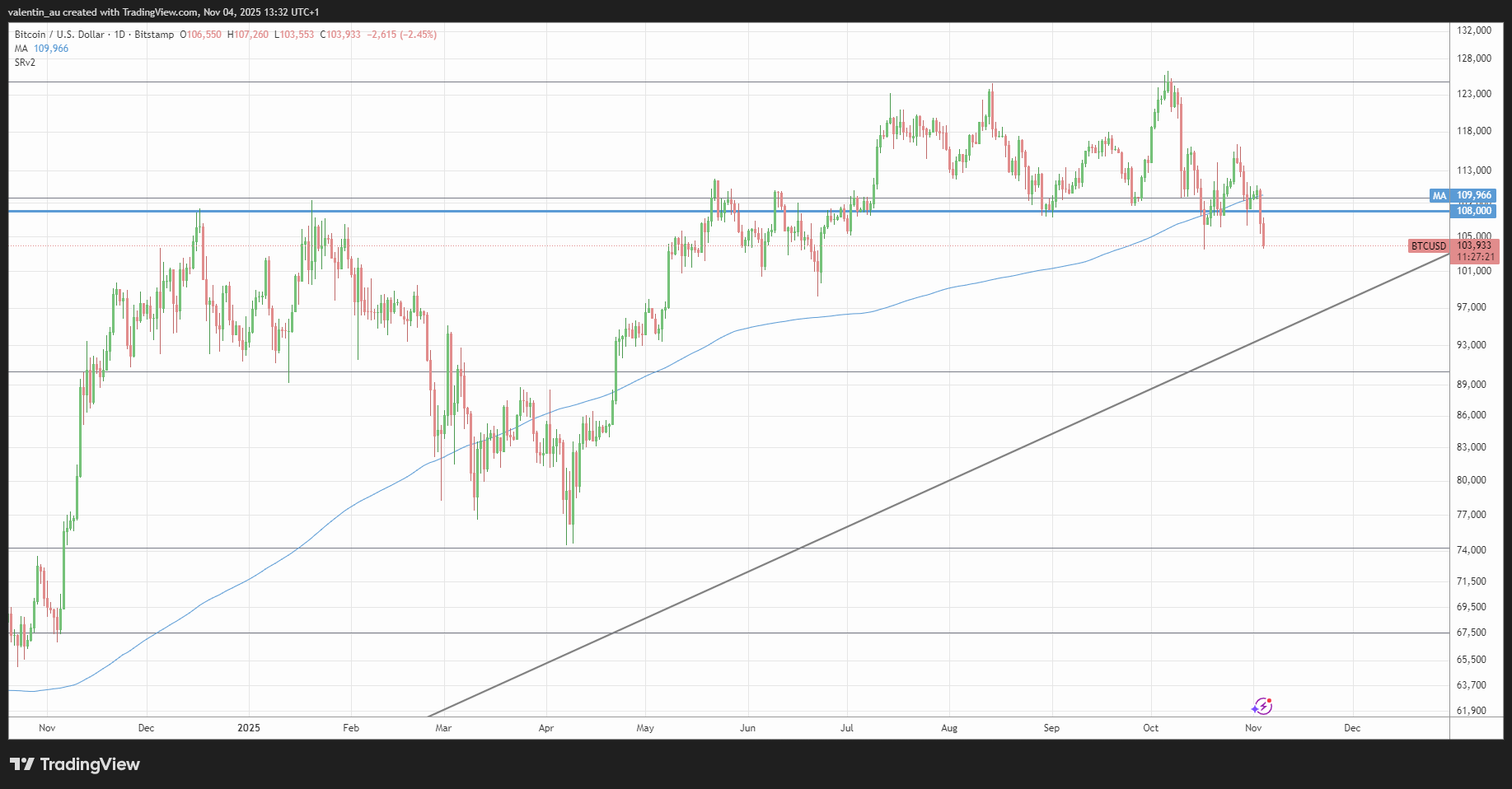 Graphique du cours du Bitcoin