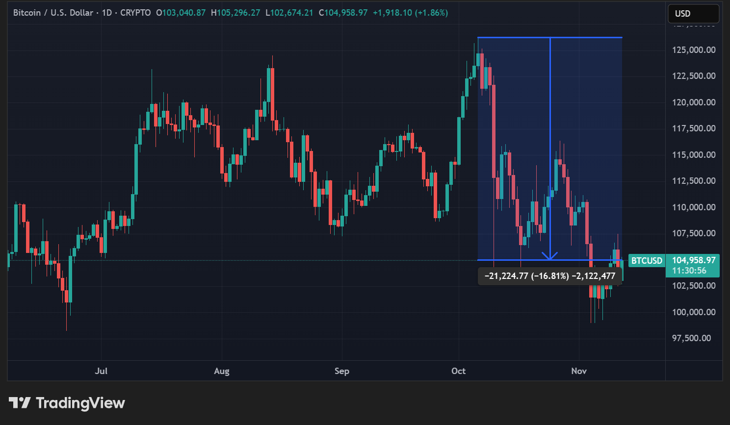 Cours du BTC en données quotidiennes Cours du BTC en données quotidiennes