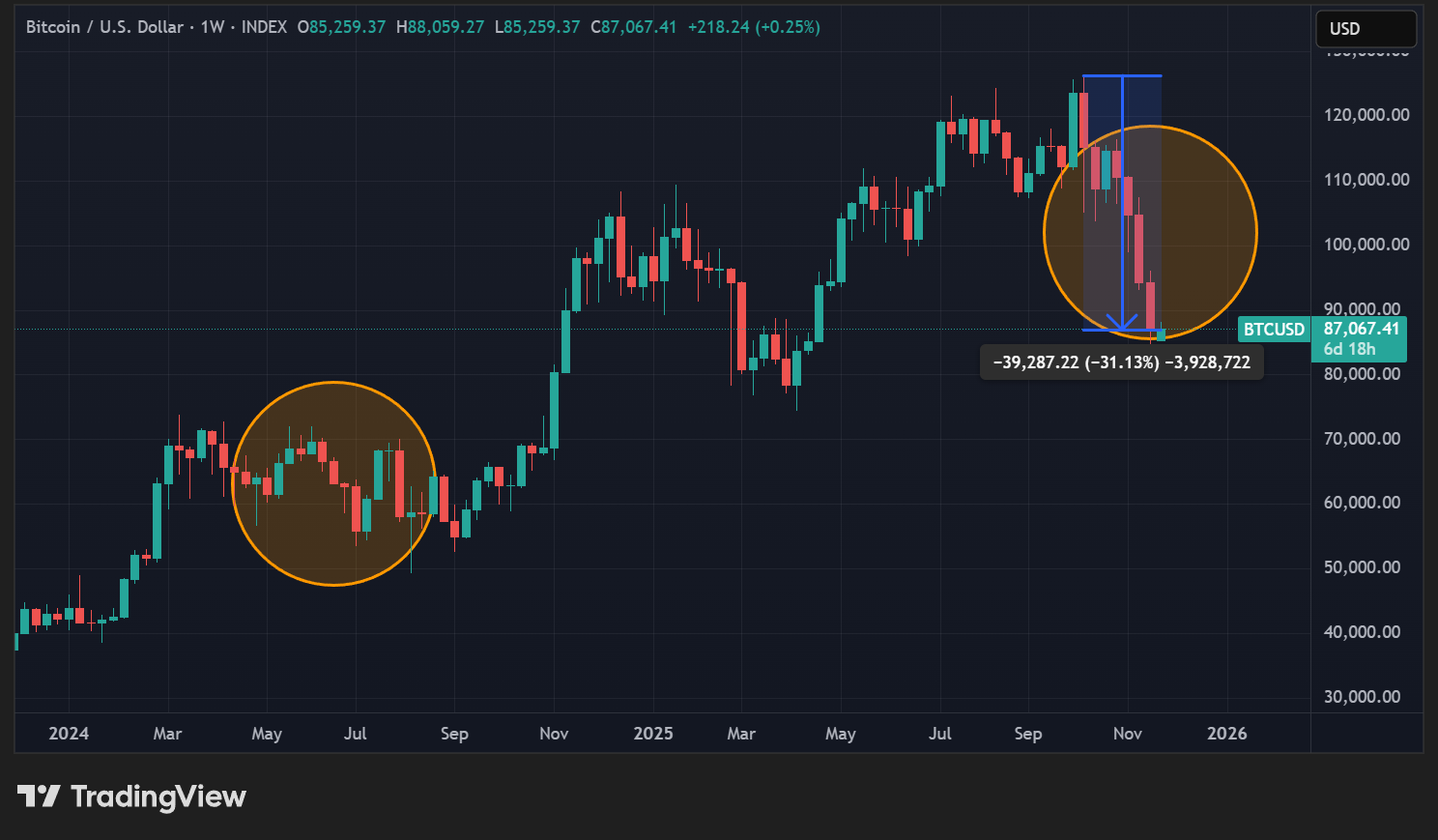Cours du BTC en données hebdomadaires Cours du BTC en données hebdomadaires