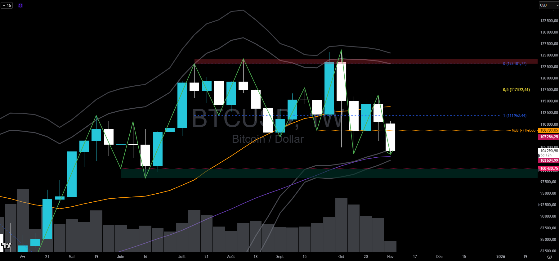 Bitcoin en hebdomadaire