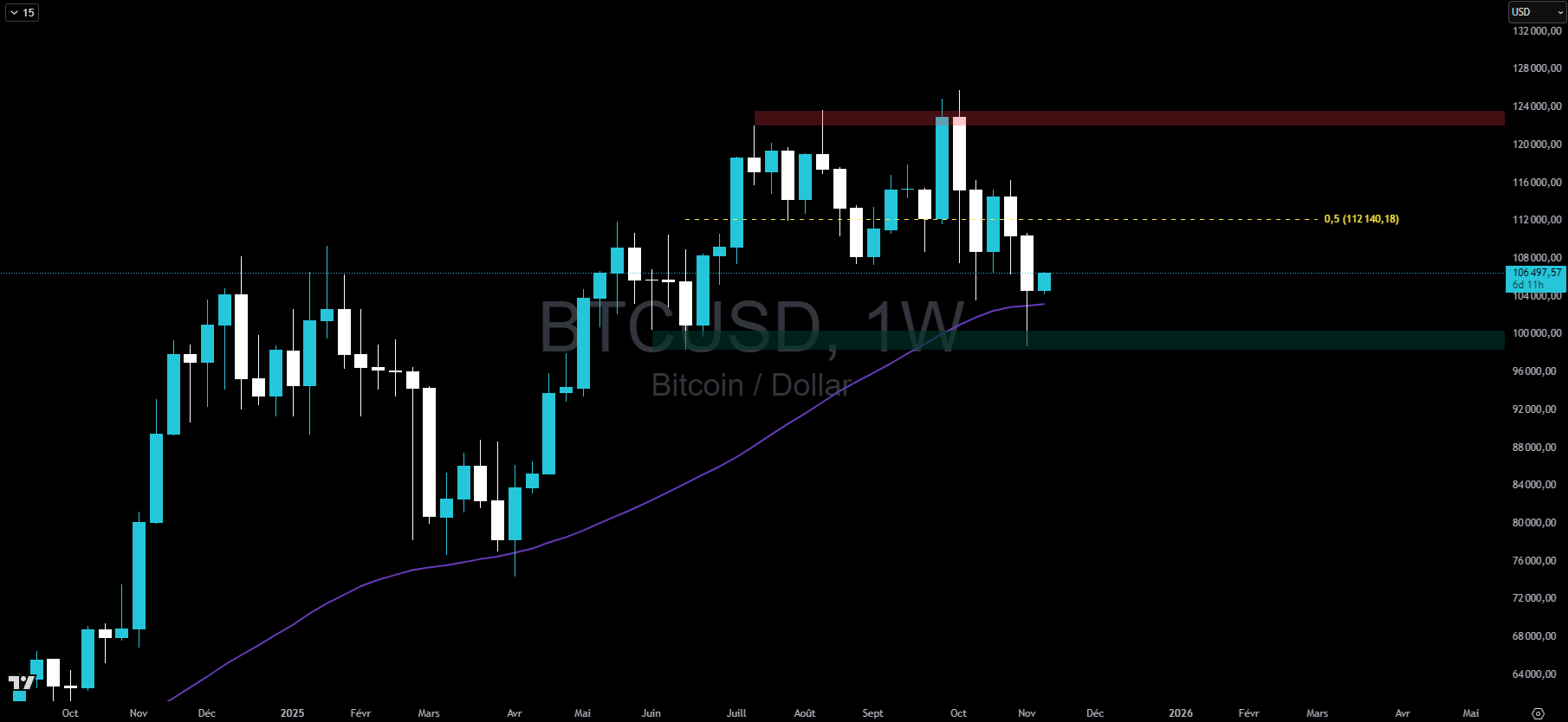Bitcoin en hebdomadaire