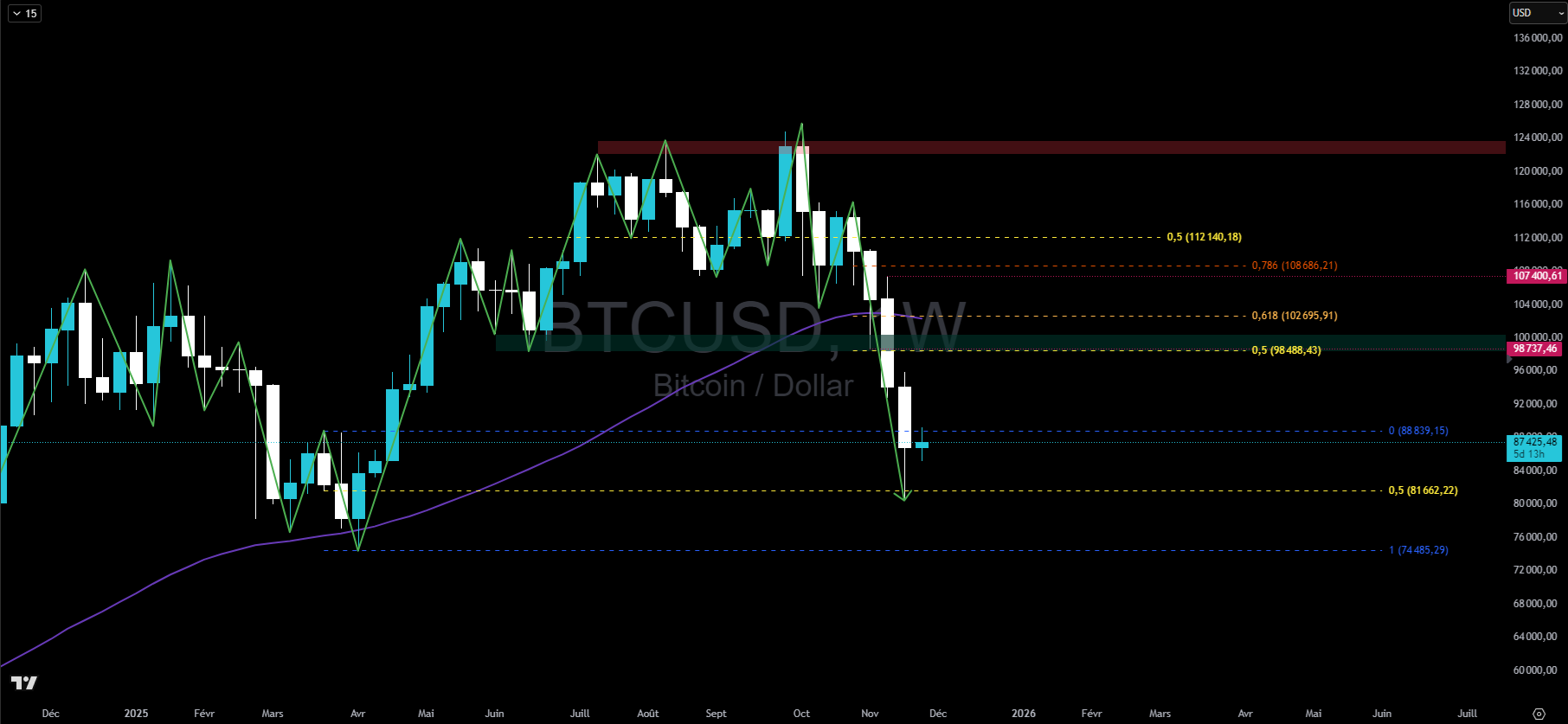 Bitcoin en hebdomadaire