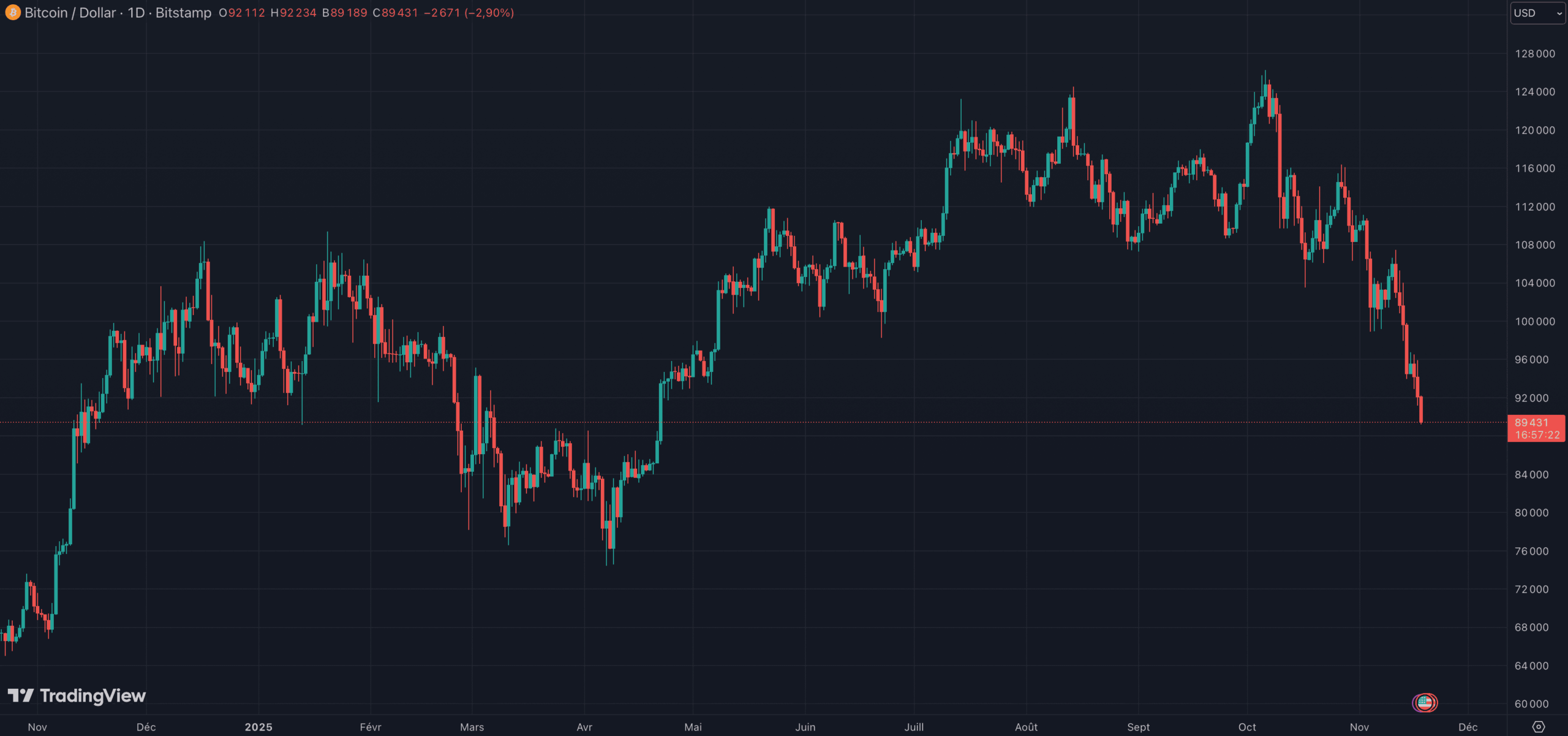 Le cours du BTC repasse sous les 90 000 dollars Le cours du BTC repasse sous les 90 000 dollars