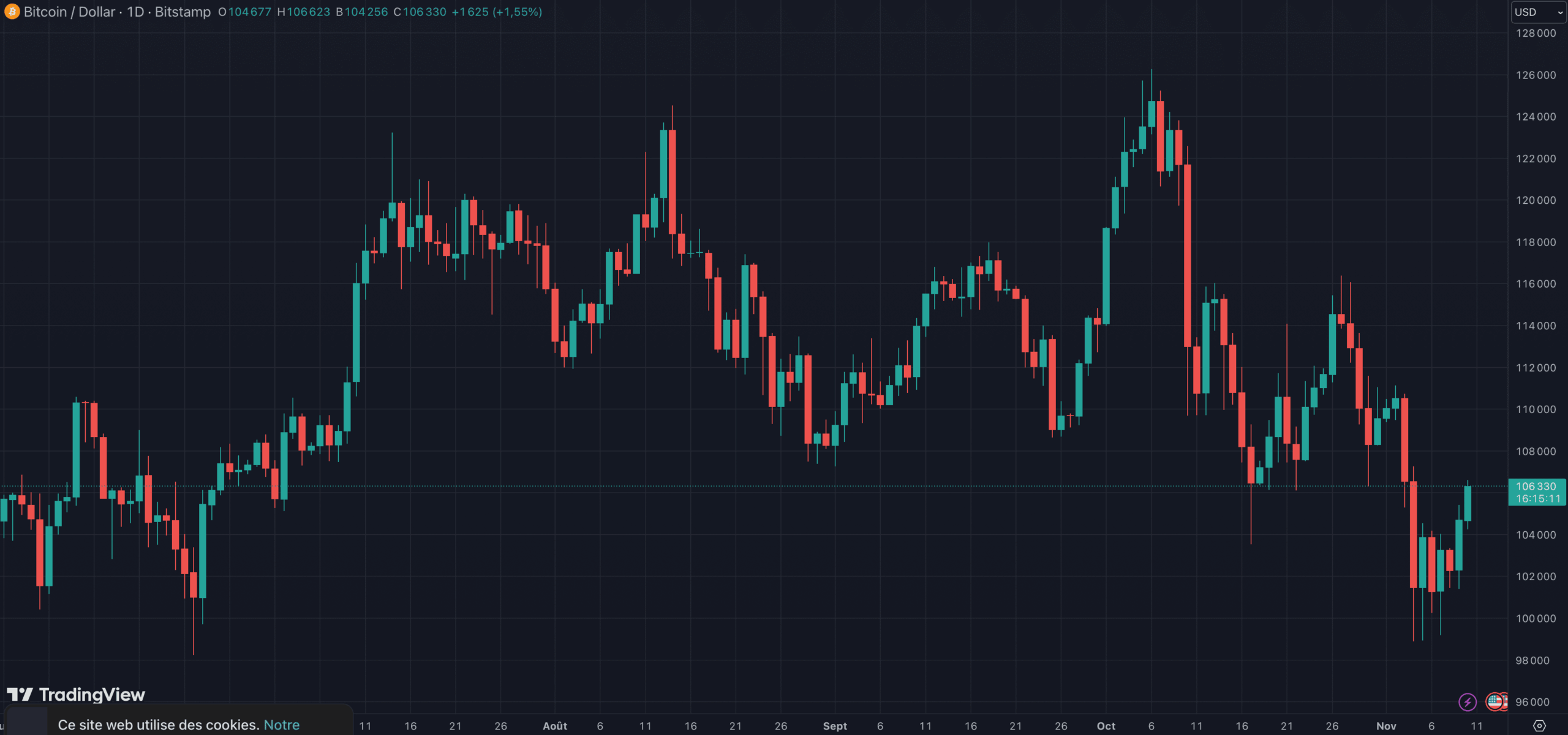 Le Bitcoin revient se positionner sur le niveau des 106 000 dollars