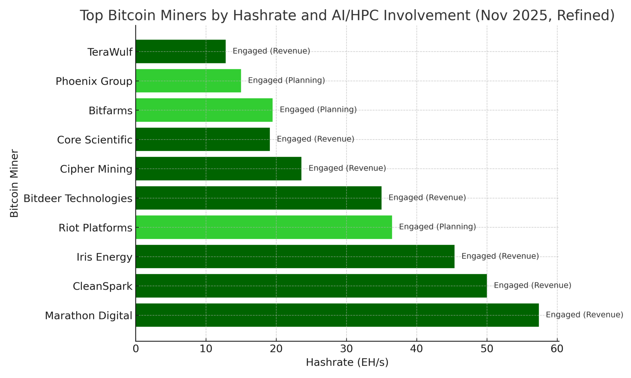 Hashrate des mineurs de Bitcoin engagé dans l’intelligence artificielle (IA)
