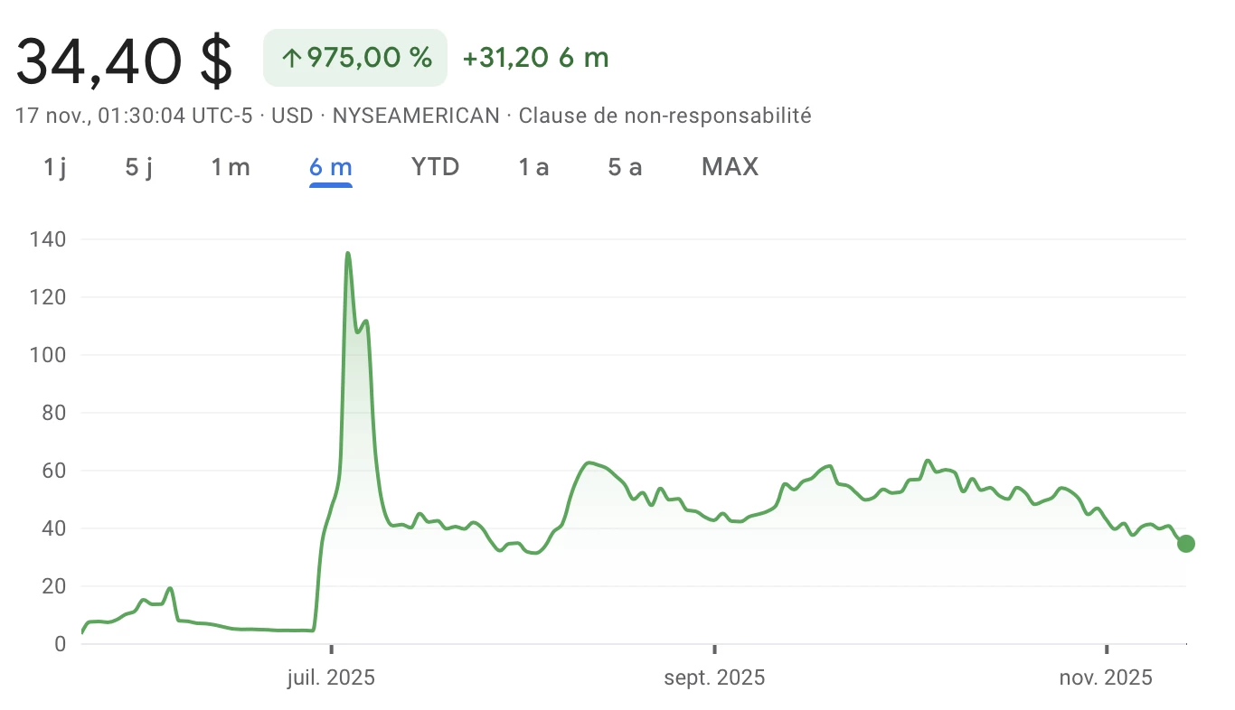 L'action de Bitmine enregistre une baisse de 74 % depuis son sommet de juillet