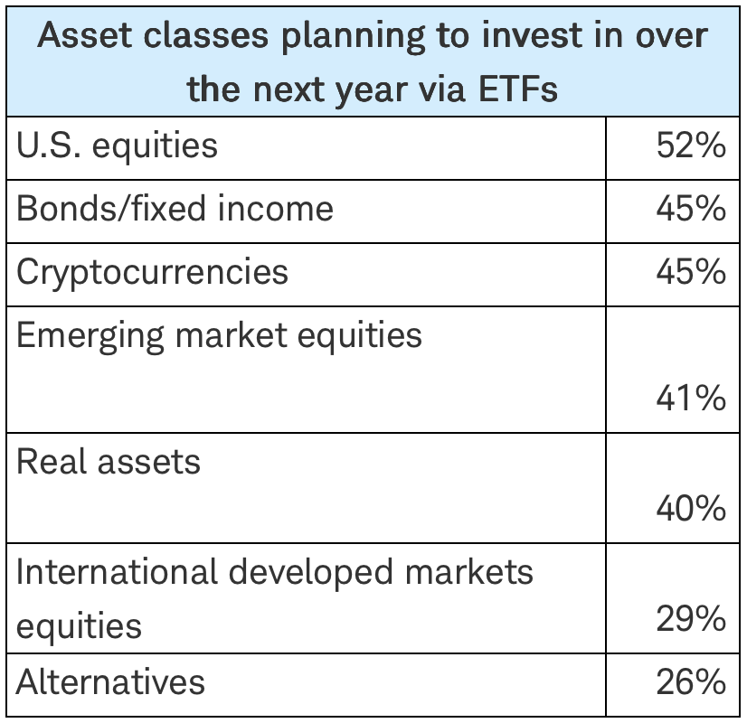 Classes d’actifs dans lesquelles les investisseurs prévoient d’investir vie ETF au cours de l’année à venir