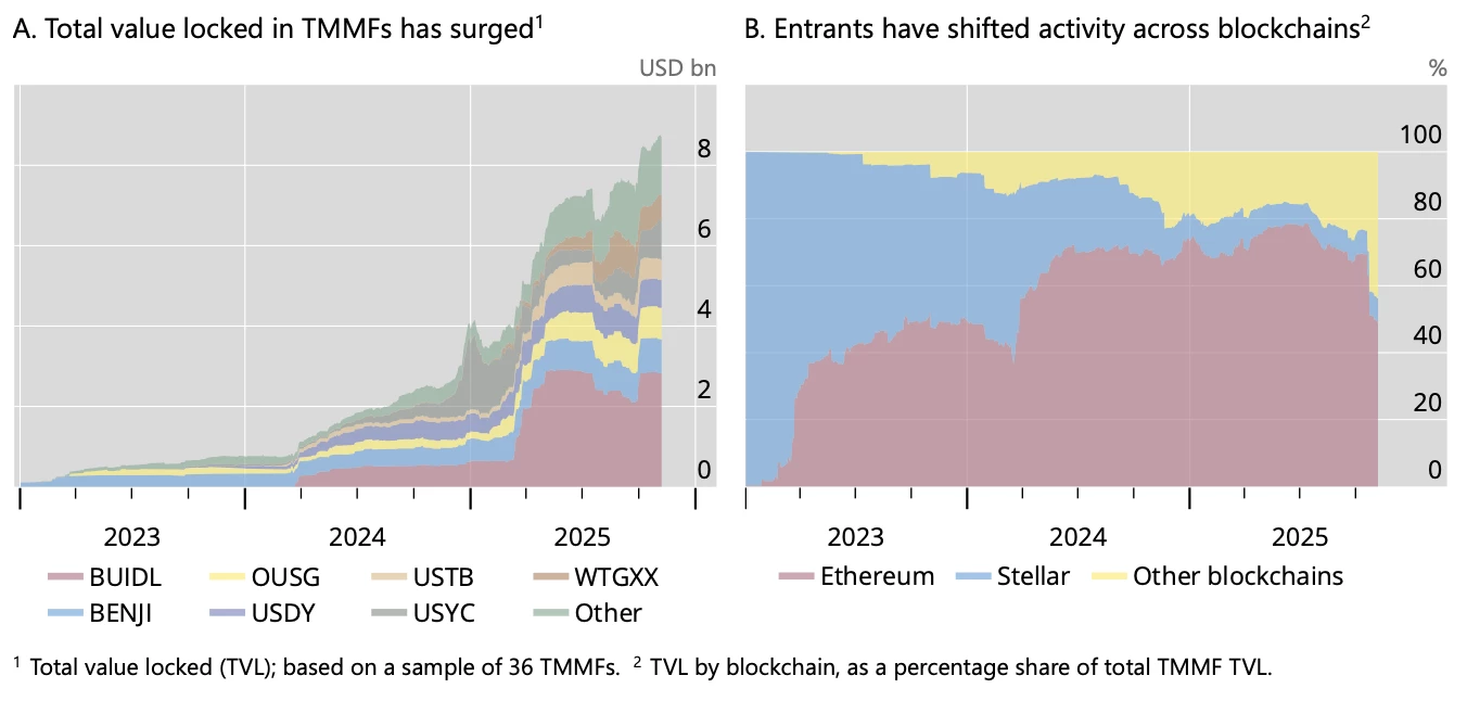 Développement des fonds monétaires tokenisés Développement des fonds monétaires tokenisés
