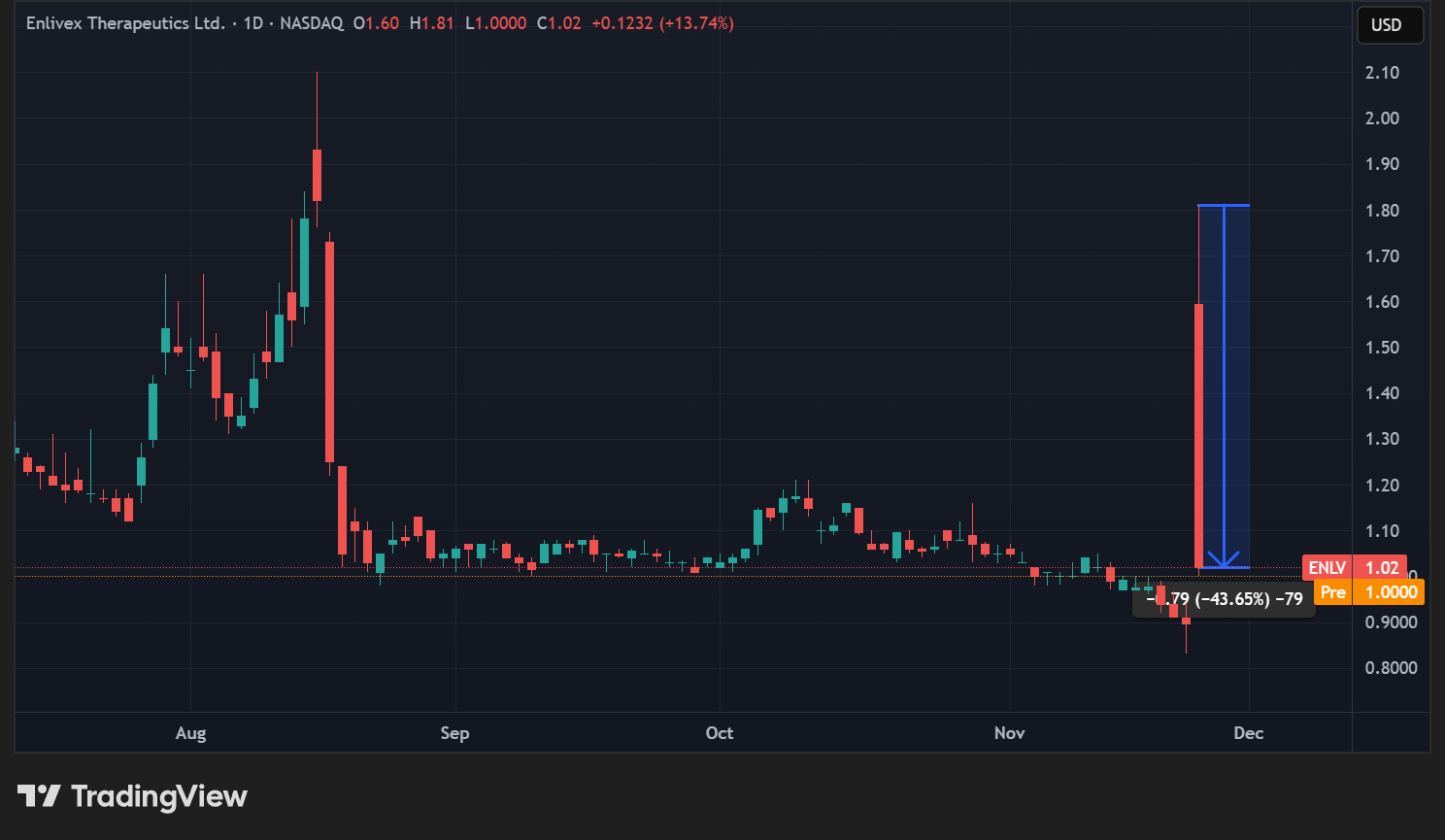 Cours de l'action ENLV d'Enlivex en données quotidiennes Cours de l'action ENLV d'Enlivex en données quotidiennes