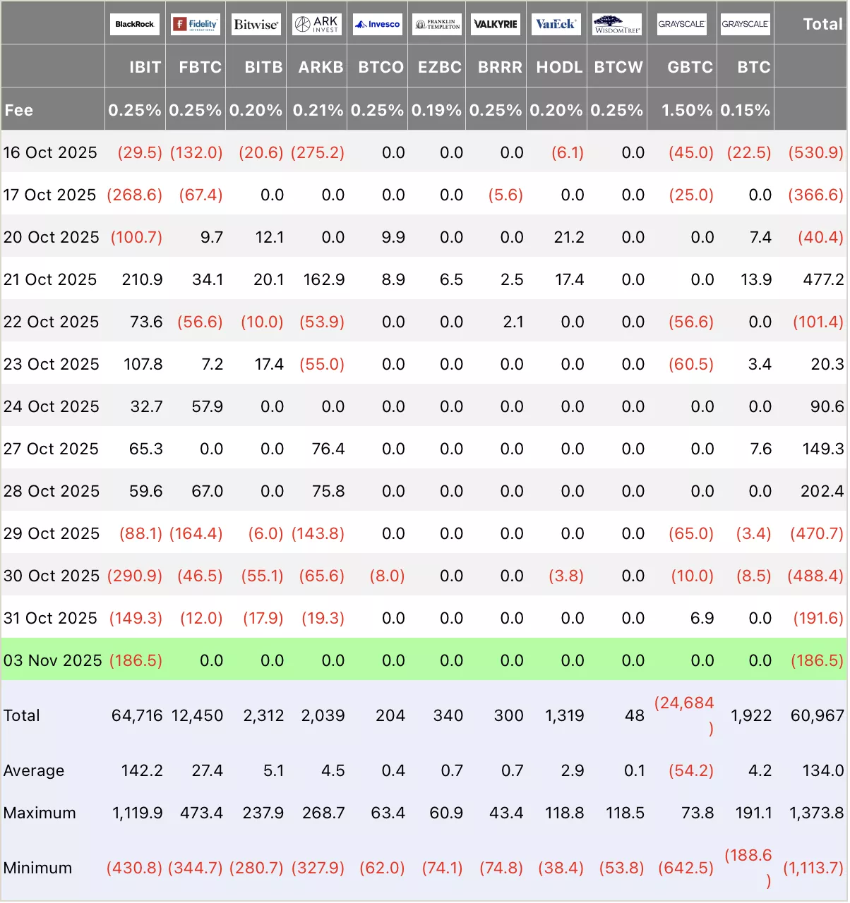Le marché des ETF Bitcoin spot enregistre des sorties importantes Le marché des ETF Bitcoin spot enregistre des sorties importantes