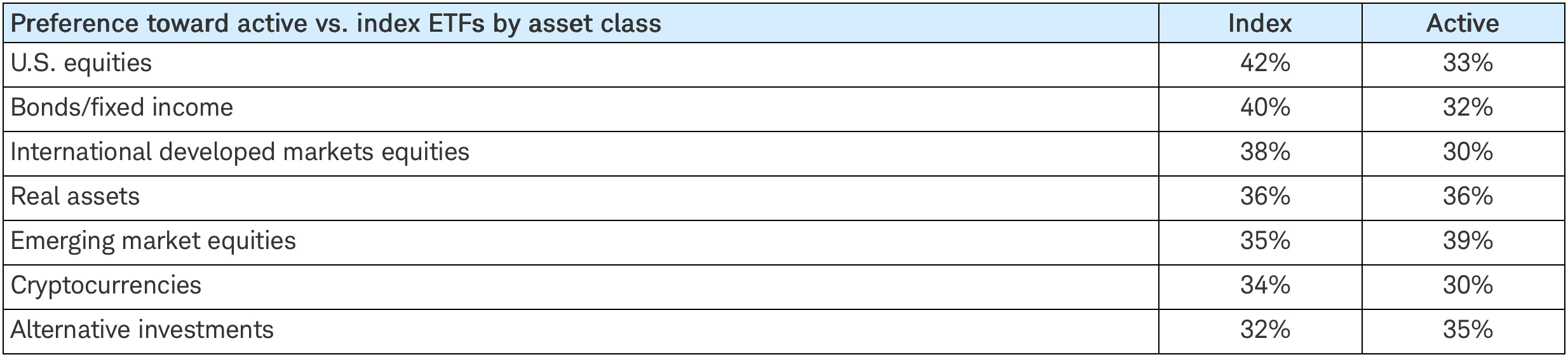 Préférence pour les ETF actifs ou indiciels selon la classe d’actifs