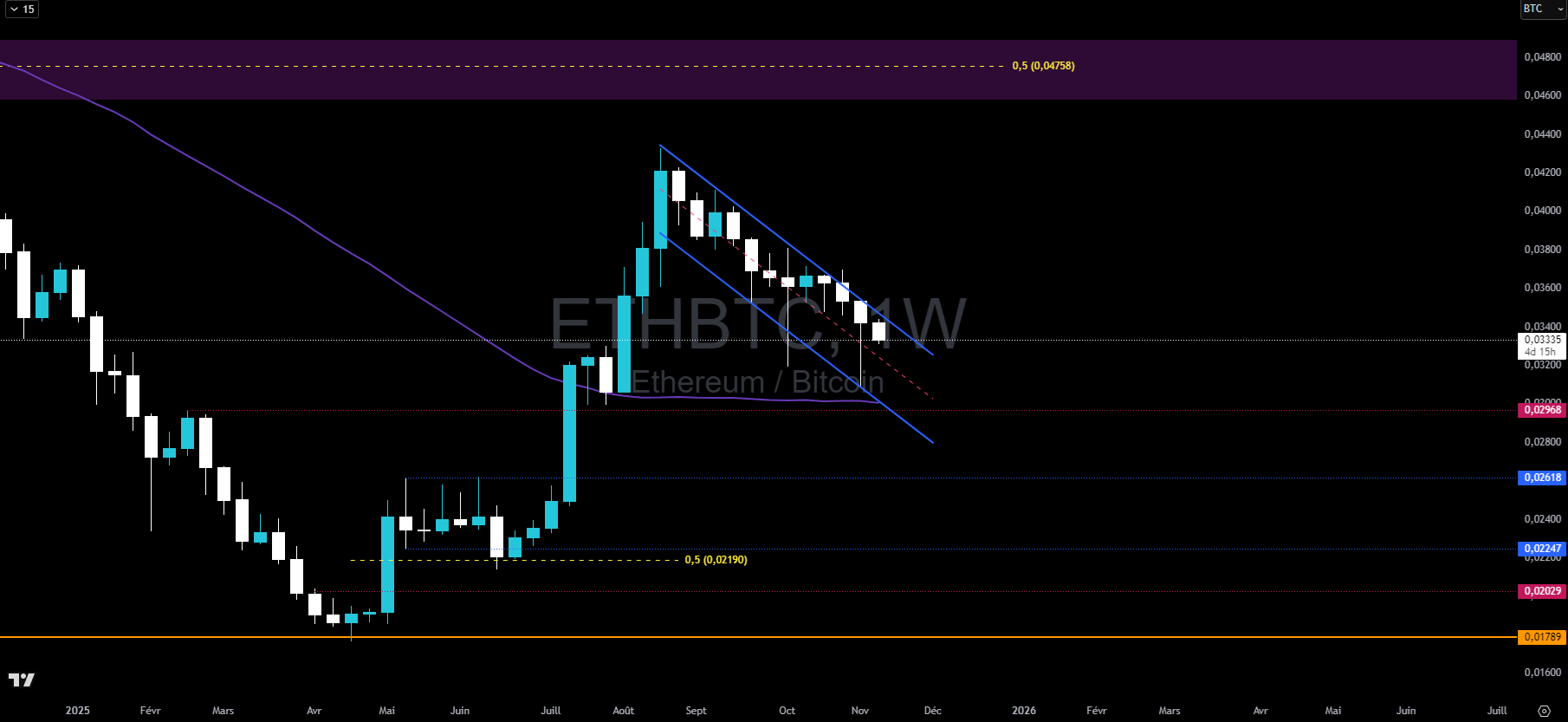 Graphique du cours de l'Ethereum contre Bitcoin en hebdo