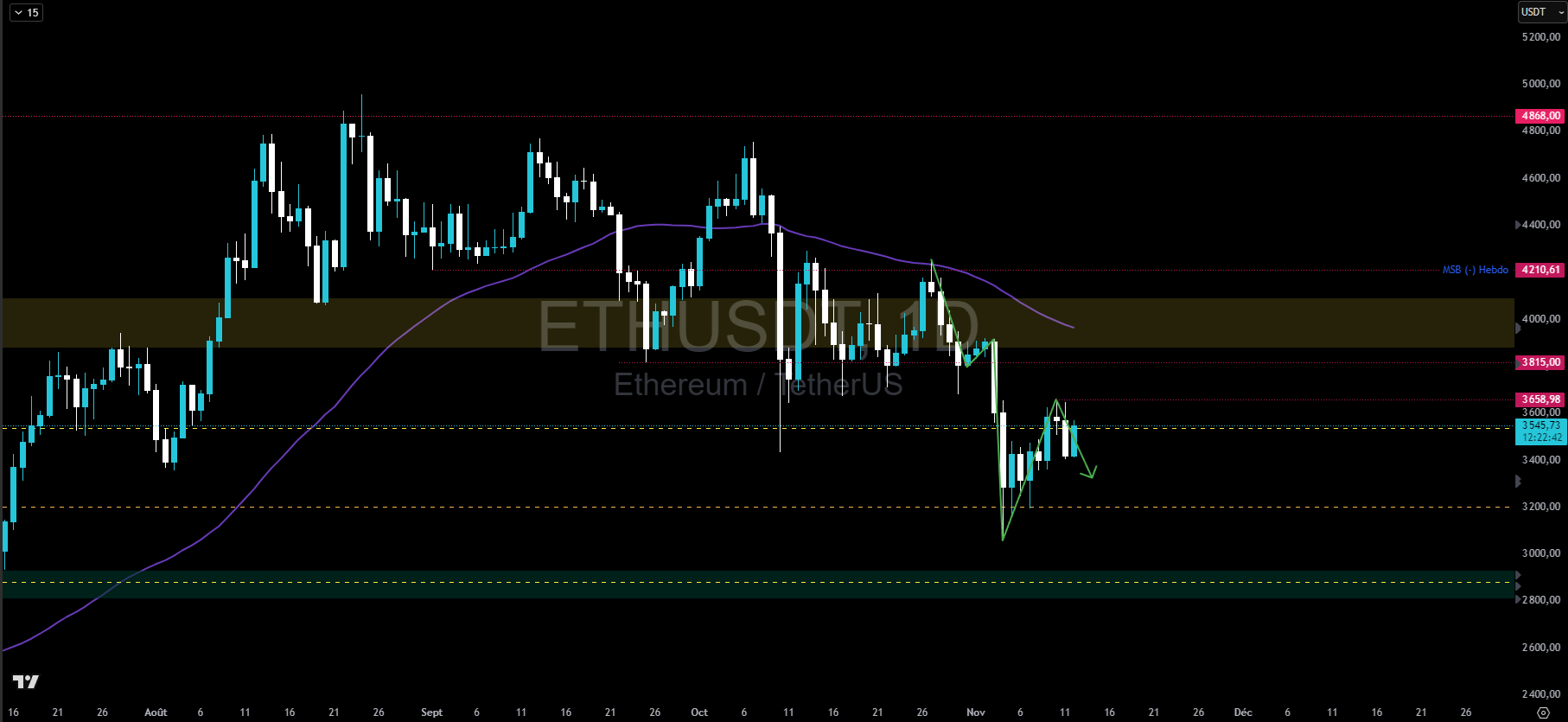 Graphique du cours de l'Ethereum en journalier
