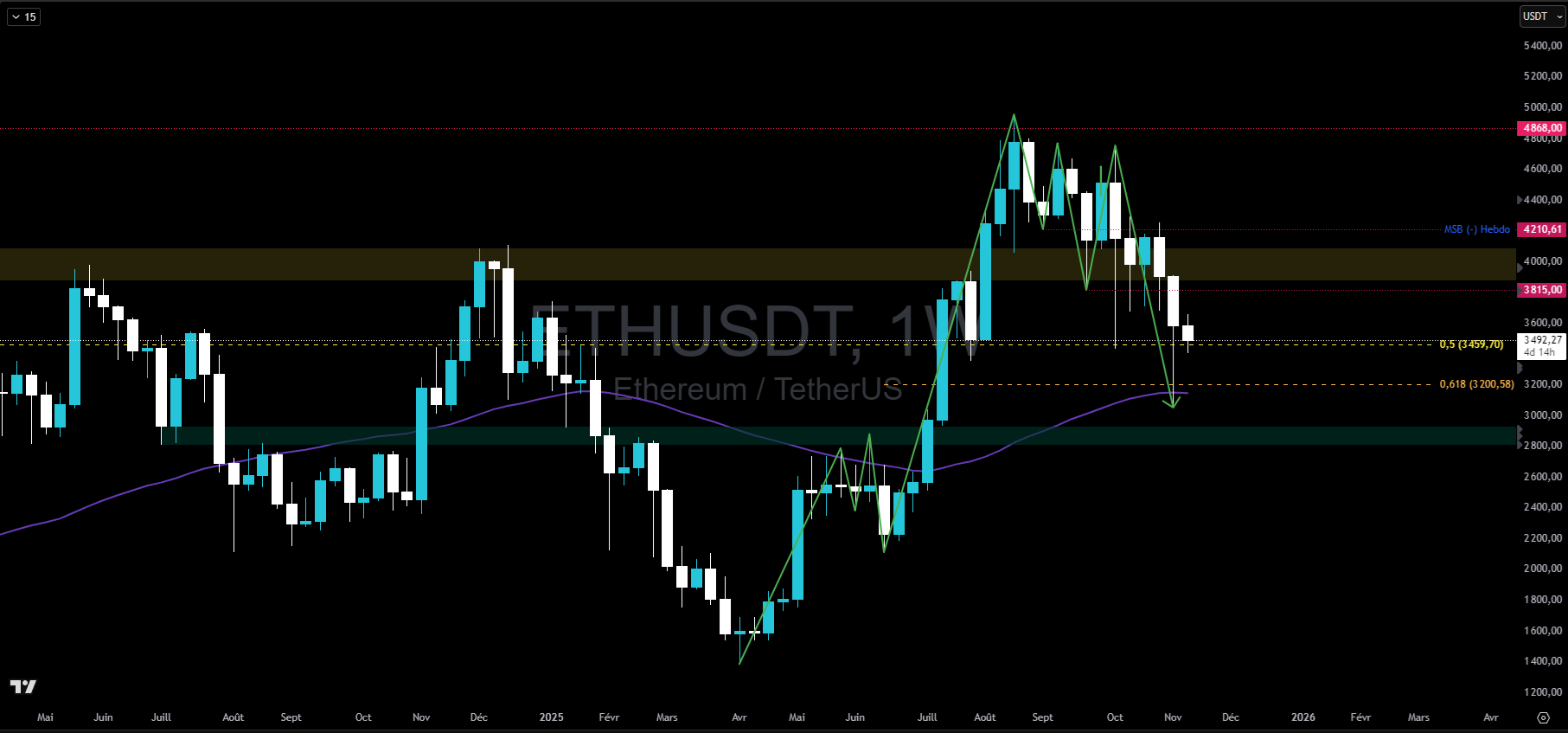 Graphique du cours de l'Ethereum en hebdomadaire