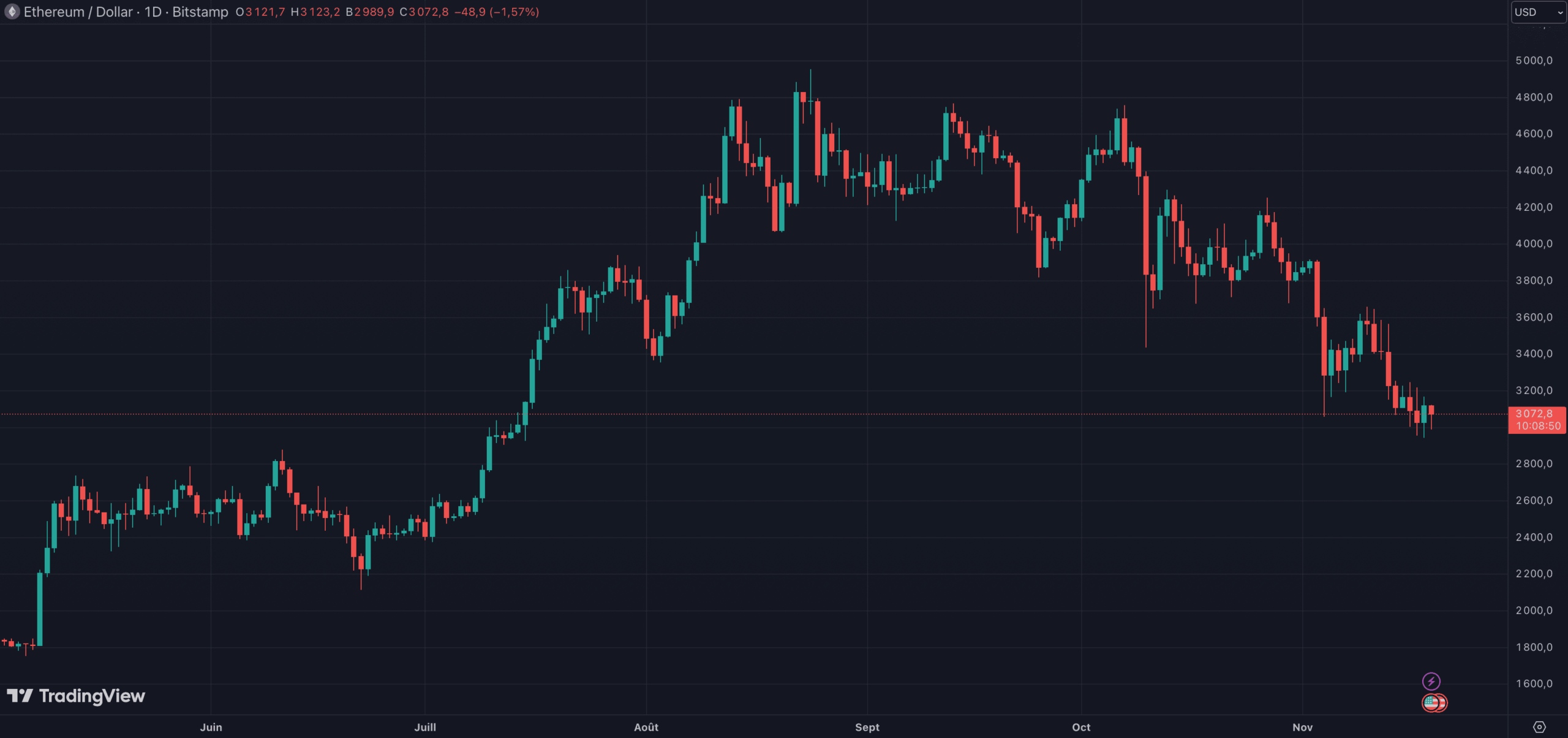 L'Ether (ETH) de retour sur le niveau des 3 000 dollars
