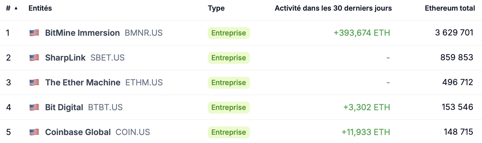 Top 5 des Ethereum Treasuries actuelles Top 5 des Ethereum Treasuries actuelles