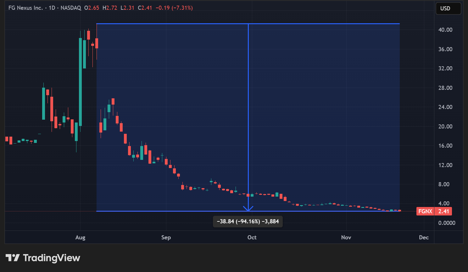 Cours de l'action FGNX en données quotidiennes