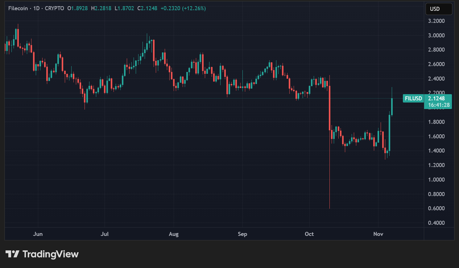 Cours du FIL en données quotidiennes