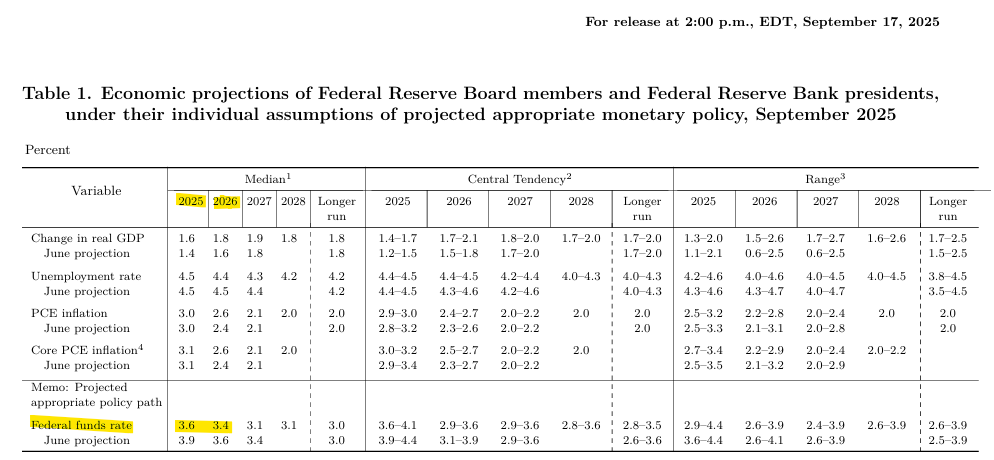 Projections économiques et de taux du FOMC en septembre 2025