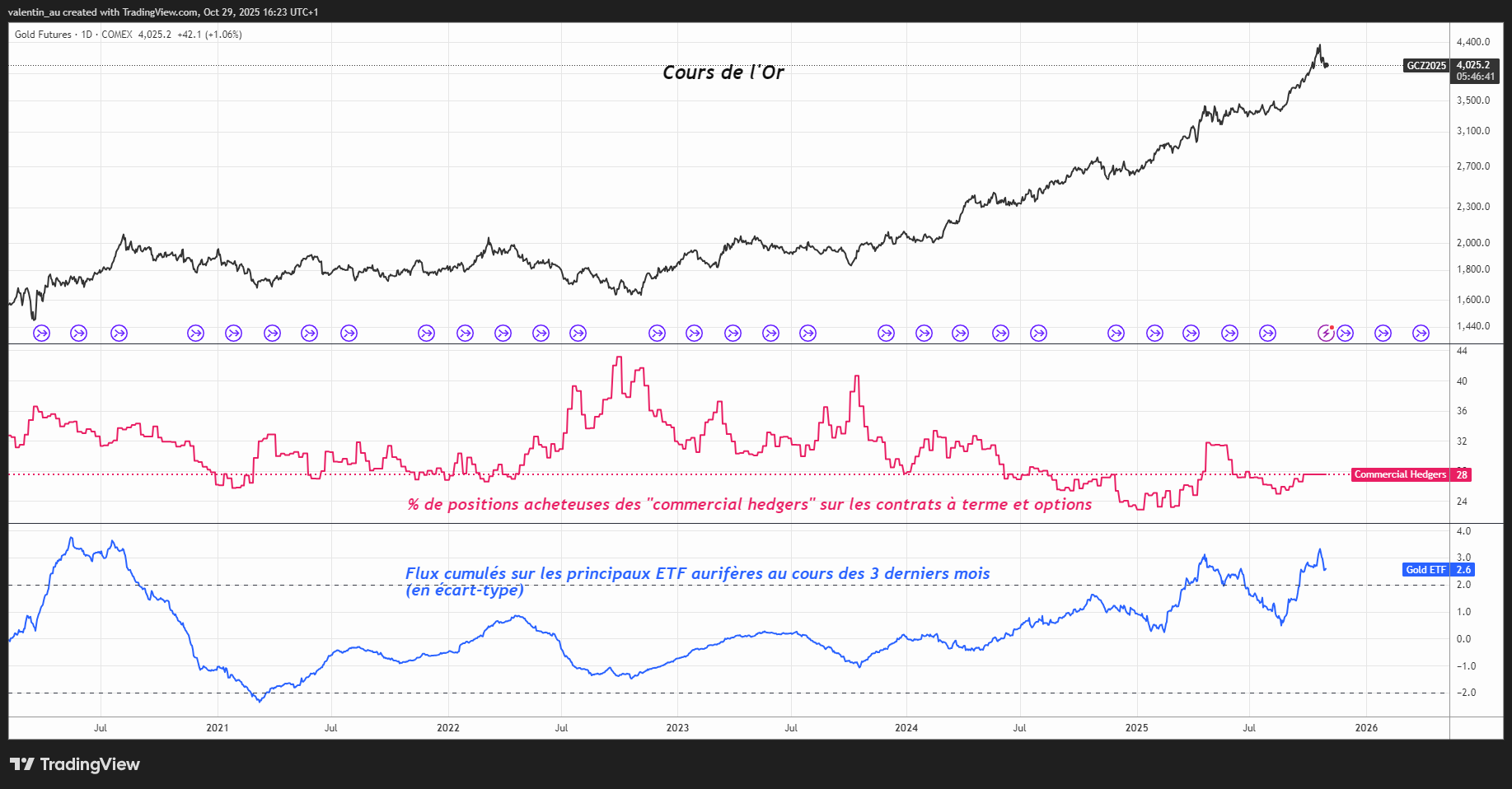 Graphique du cours de l'or et du positionnement des opérateurs de marché