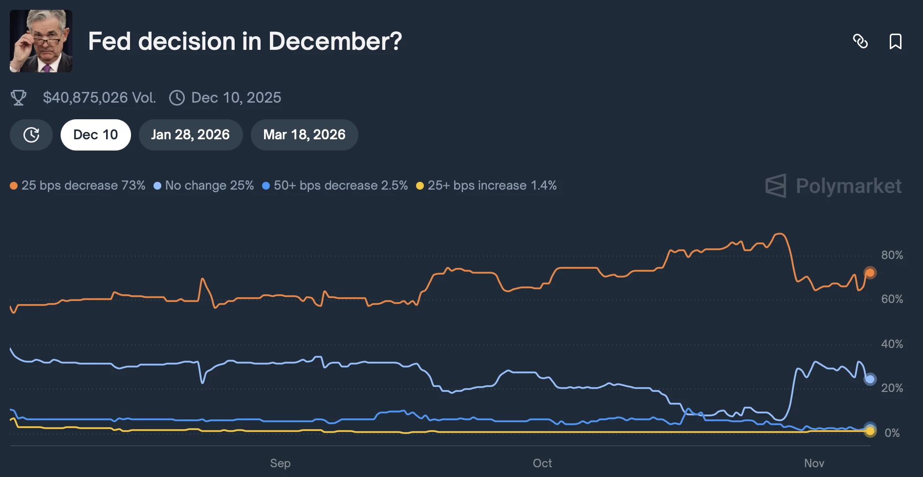 Google Finance: How will the Fed decide on rates in December?