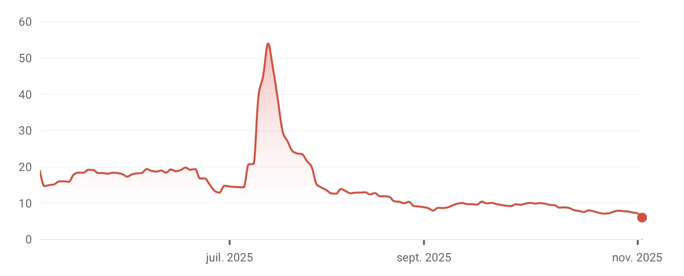 L'action de Sequans enregistre une baisse importante depuis son dernier sommet L'action de Sequans enregistre une baisse importante depuis son dernier sommet