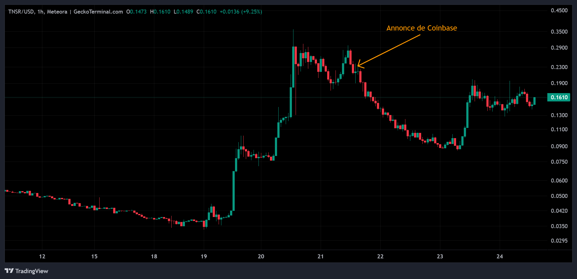 Cours du TNSR en données horaires