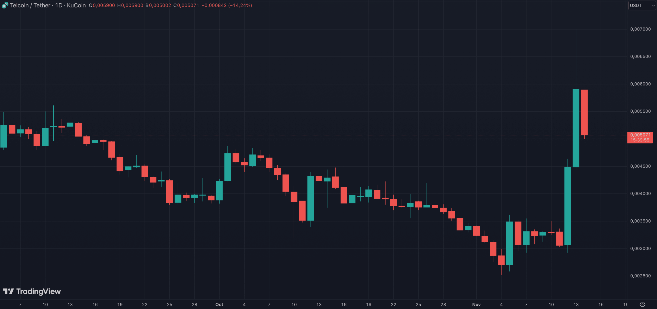 Le cours du token TEL explose à la hausse Le cours du token TEL explose à la hausse
