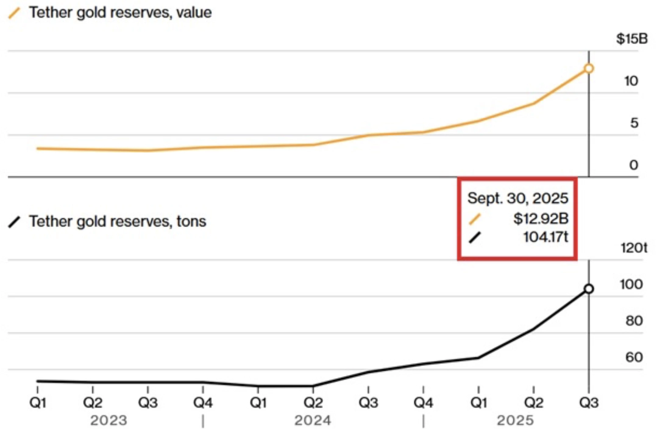 Tether devient l'un des plus gros détenteurs d'or Tether devient l'un des plus gros détenteurs d'or
