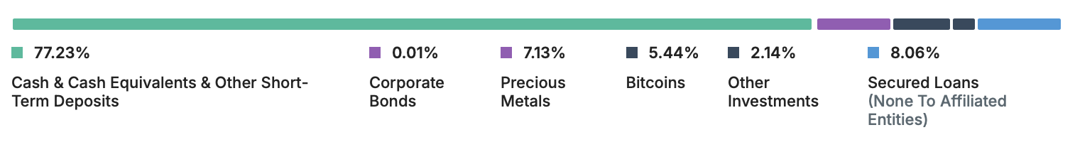 Détail des réserves de Tether Détail des réserves de Tether