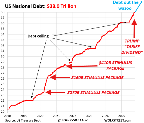 Versement des dividendes de Donald Trump dans le contexte actuel de la dette américaine Versement des dividendes de Donald Trump dans le contexte actuel de la dette américaine