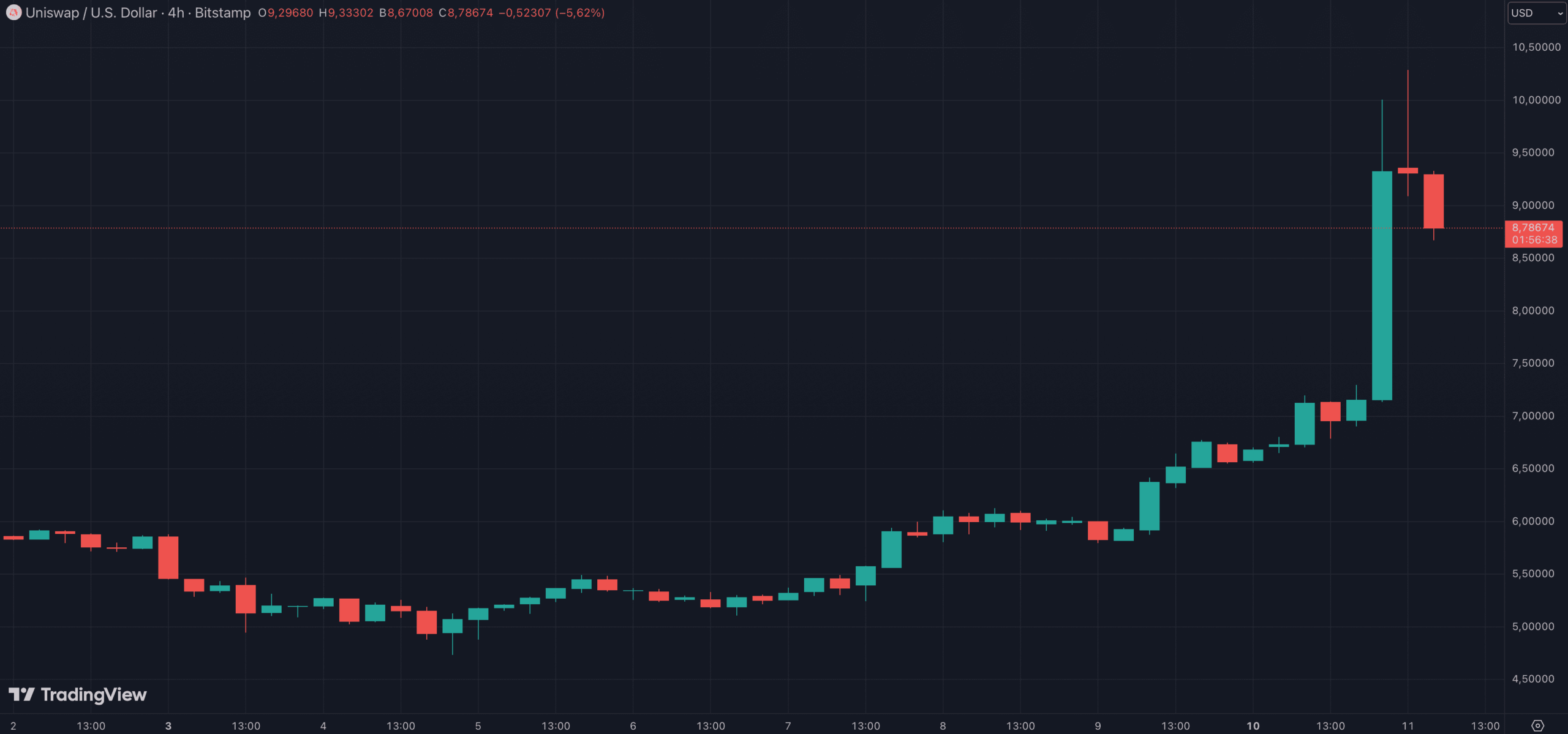 Le token UNI a enclenché une hausse importante sur les dernières heures