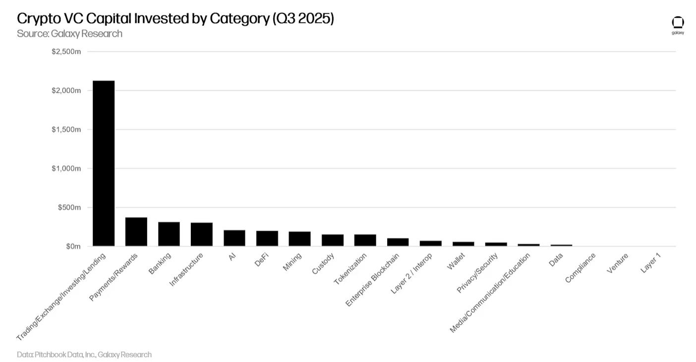 Investissements des sociétés de capital-risque par secteurs crypto