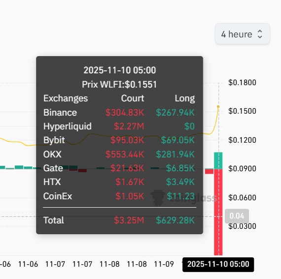 Liquidations des dernières heures sur le WLFI