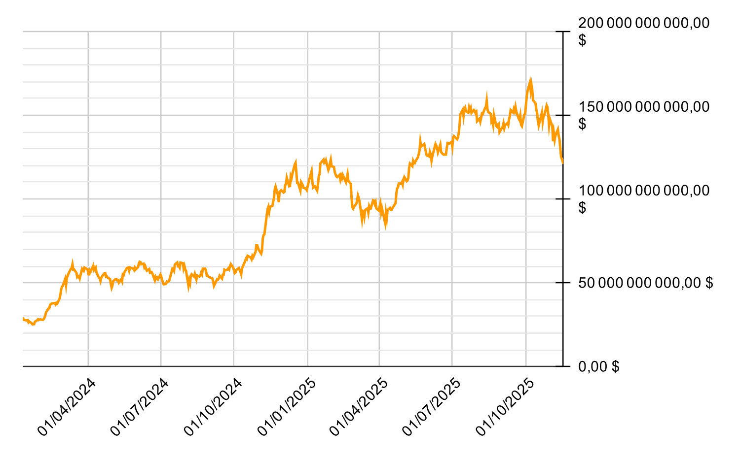 Évolution de l'AUM des ETF Bitcoin spot américains Évolution de l'AUM des ETF Bitcoin spot américains