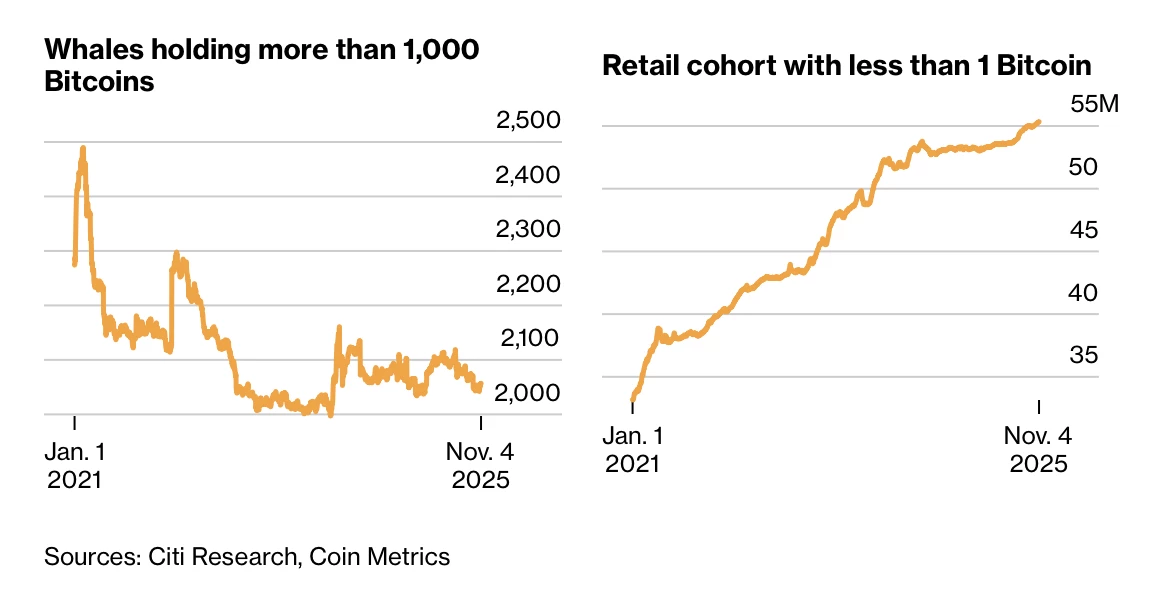 Le nombre de baleines du BTC baisse alors que les petits portefeuilles augmentent Le nombre de baleines du BTC baisse alors que les petits portefeuilles augmentent