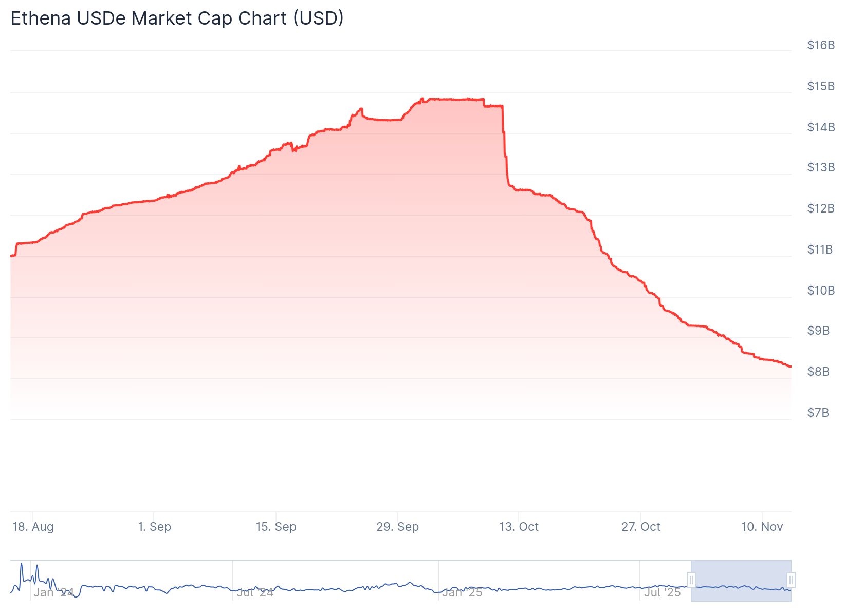 Évolution de la capitalisation de l'USDe