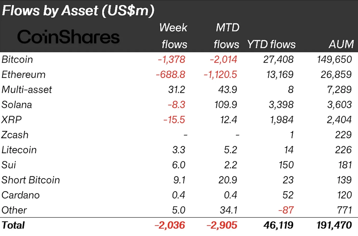Flux des sorties enregistrées par cryptomonnaies