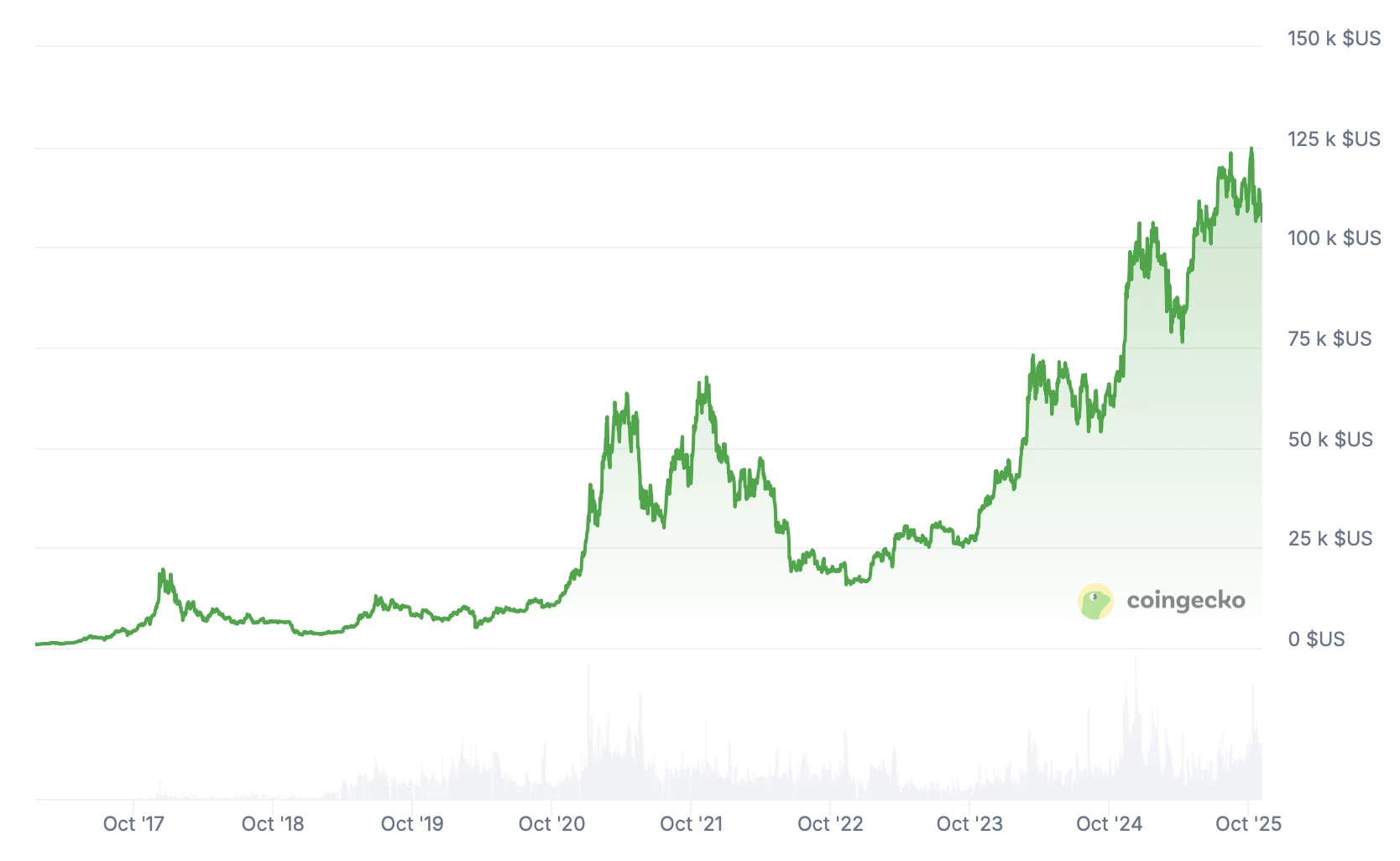 Est-ce la fin de cycles haussiers historiques du Bitcoin ? Est-ce la fin de cycles haussiers historiques du Bitcoin ?