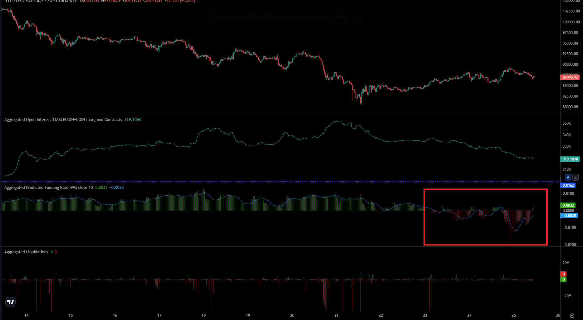 Marchés dérivés pour Bitcoin en données 30min