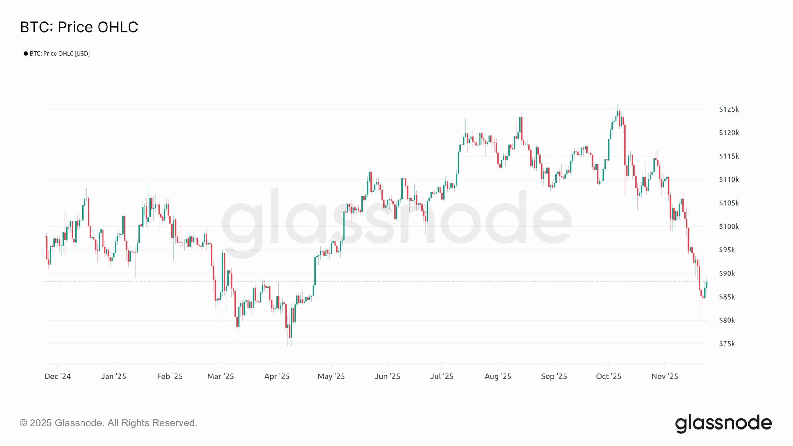 BTC OHLC 251125 BTC OHLC 251125