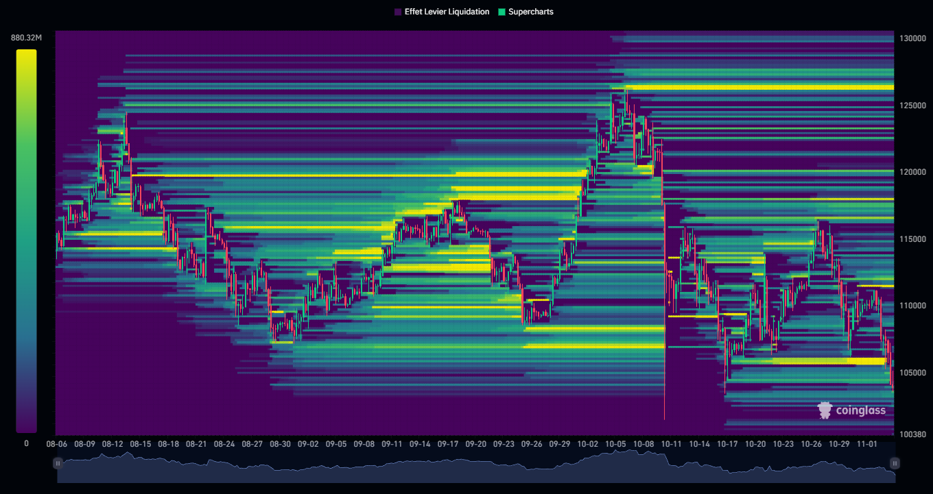 Carte des liquidations sur Bitcoin