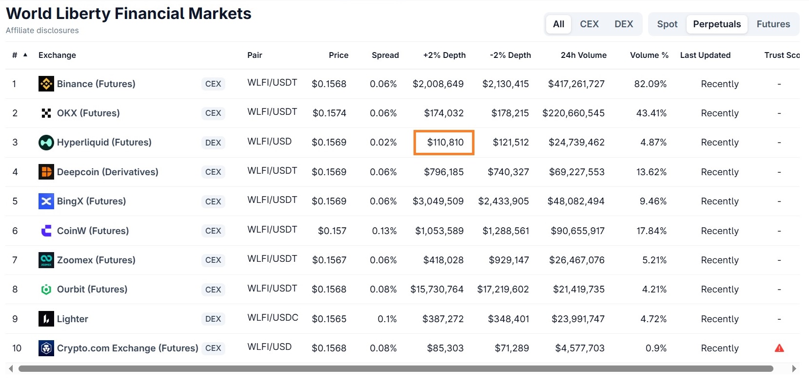 Profondeur de marché sur les perpétuels de WLFI