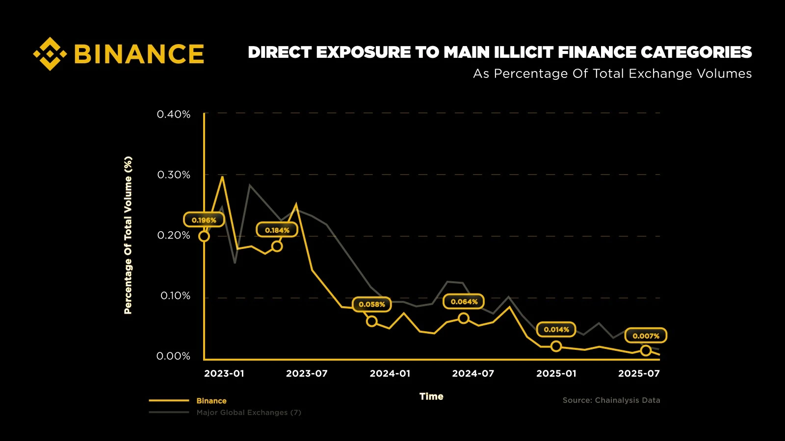 Volume des transactions liées à des activités illicites