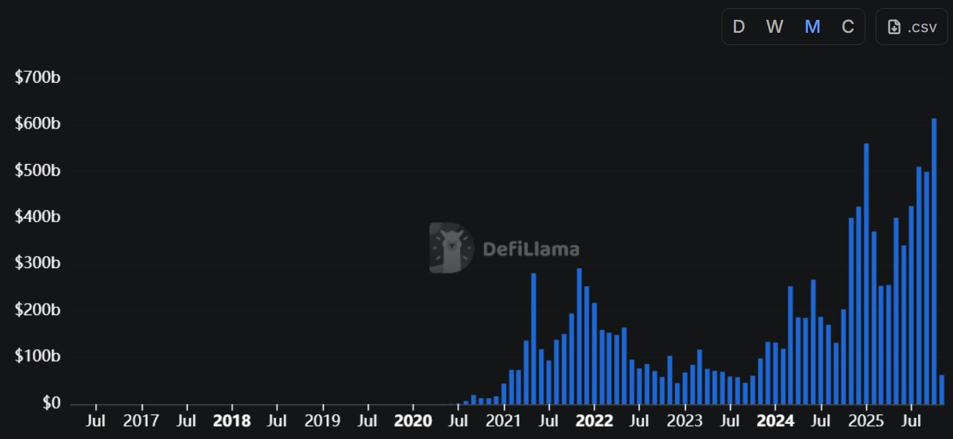 Volumes mensuels sur les DEX Volumes mensuels sur les DEX
