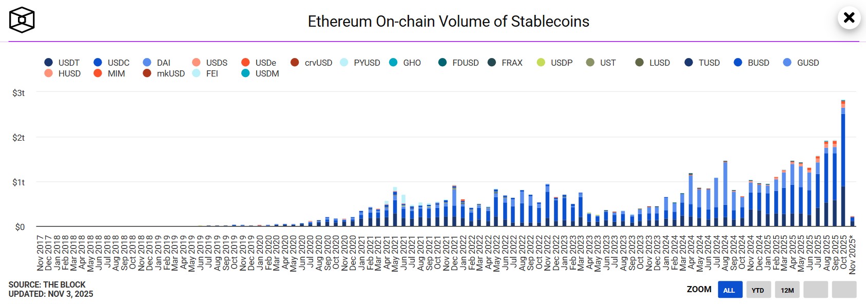 Volumes des stablecoins sur Ethereum Volumes des stablecoins sur Ethereum