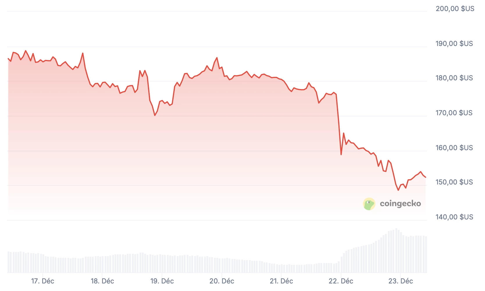Le token AAVE enregistre une baisse significative sur les 7 derniers jours