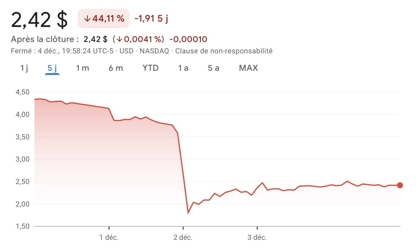 L'action American Bitcoin perd 50 % de sa valeur en quelques heures L'action American Bitcoin perd 50 % de sa valeur en quelques heures