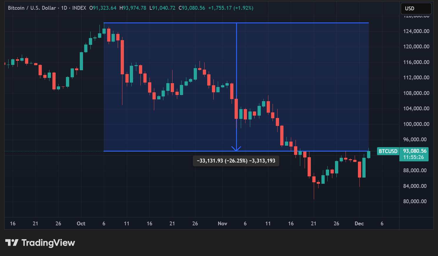 Cours du BTC en données quotidiennes