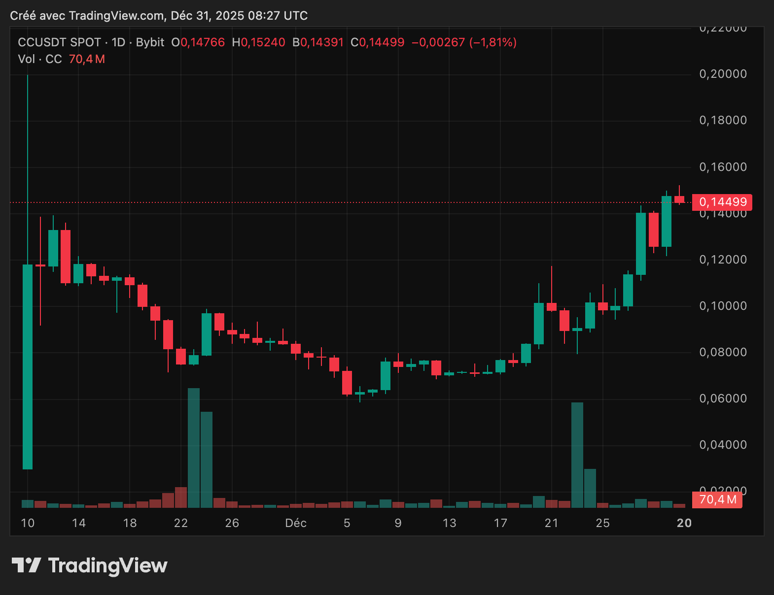 Cours du CC de Canton Network en données quotidiennes depuis son lancement Cours du CC de Canton Network en données quotidiennes depuis son lancement